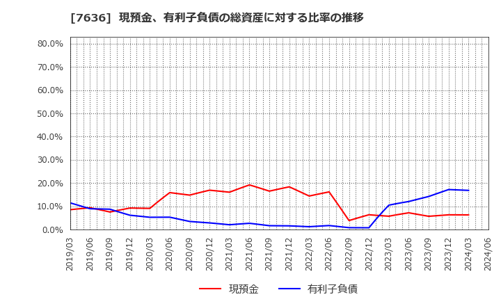 7636 (株)ハンズマン: 現預金、有利子負債の総資産に対する比率の推移