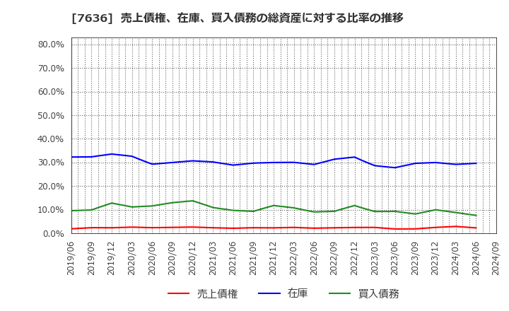 7636 (株)ハンズマン: 売上債権、在庫、買入債務の総資産に対する比率の推移