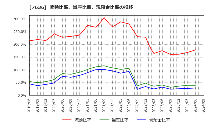 7636 (株)ハンズマン: 流動比率、当座比率、現預金比率の推移