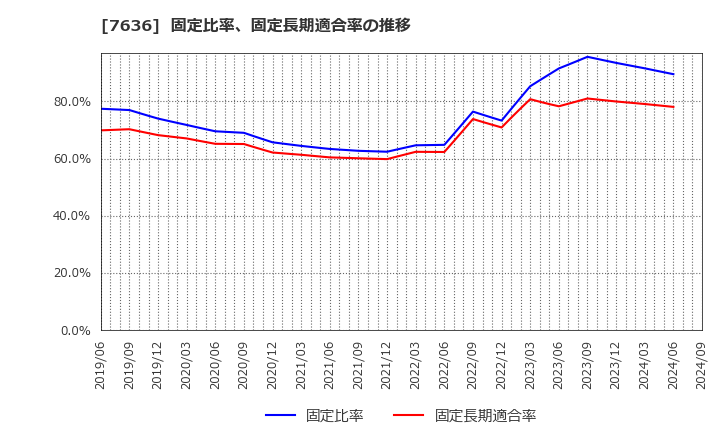 7636 (株)ハンズマン: 固定比率、固定長期適合率の推移