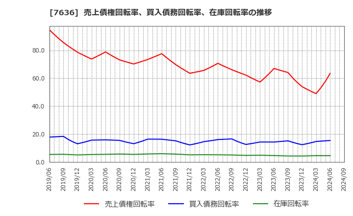 7636 (株)ハンズマン: 売上債権回転率、買入債務回転率、在庫回転率の推移