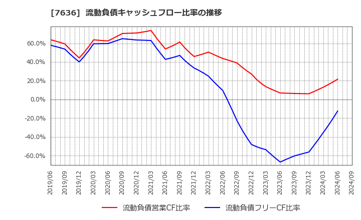 7636 (株)ハンズマン: 流動負債キャッシュフロー比率の推移