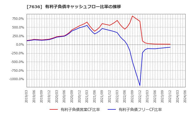 7636 (株)ハンズマン: 有利子負債キャッシュフロー比率の推移