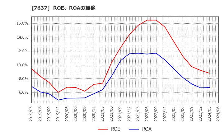 7637 白銅(株): ROE、ROAの推移