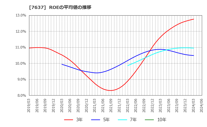 7637 白銅(株): ROEの平均値の推移