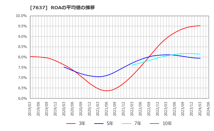 7637 白銅(株): ROAの平均値の推移