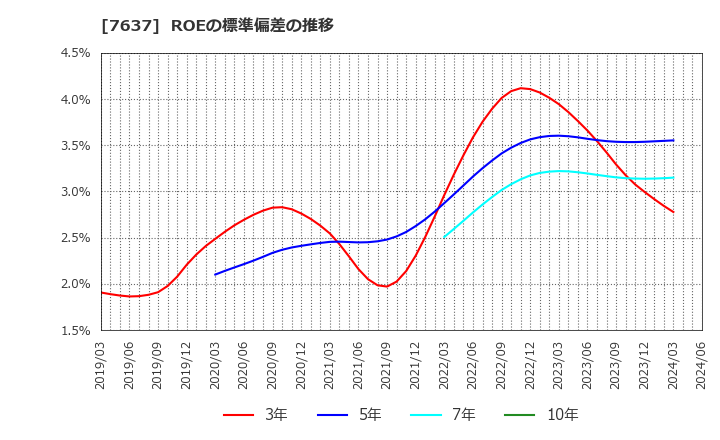 7637 白銅(株): ROEの標準偏差の推移