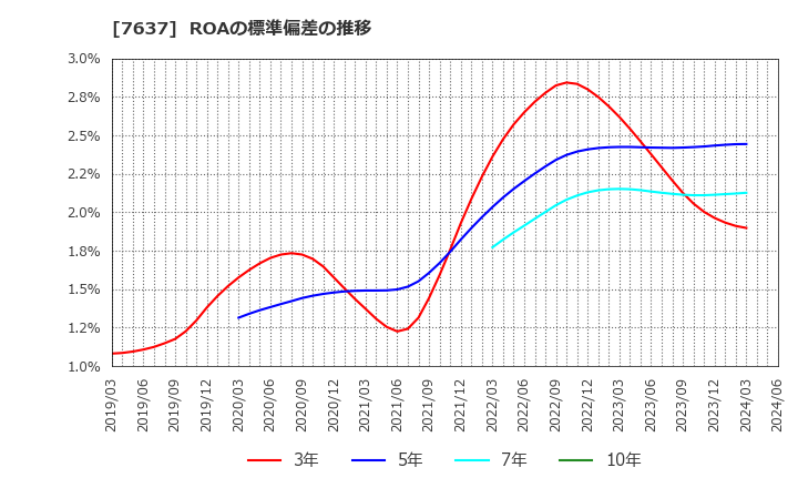 7637 白銅(株): ROAの標準偏差の推移