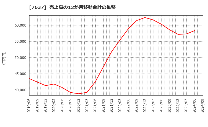 7637 白銅(株): 売上高の12か月移動合計の推移