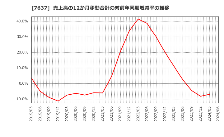 7637 白銅(株): 売上高の12か月移動合計の対前年同期増減率の推移