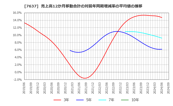 7637 白銅(株): 売上高12か月移動合計の対前年同期増減率の平均値の推移