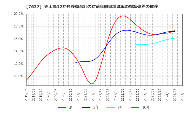 7637 白銅(株): 売上高12か月移動合計の対前年同期増減率の標準偏差の推移