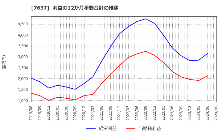 7637 白銅(株): 利益の12か月移動合計の推移