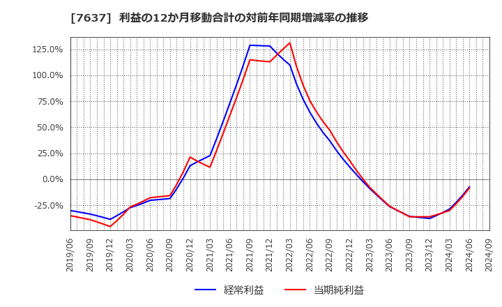 7637 白銅(株): 利益の12か月移動合計の対前年同期増減率の推移