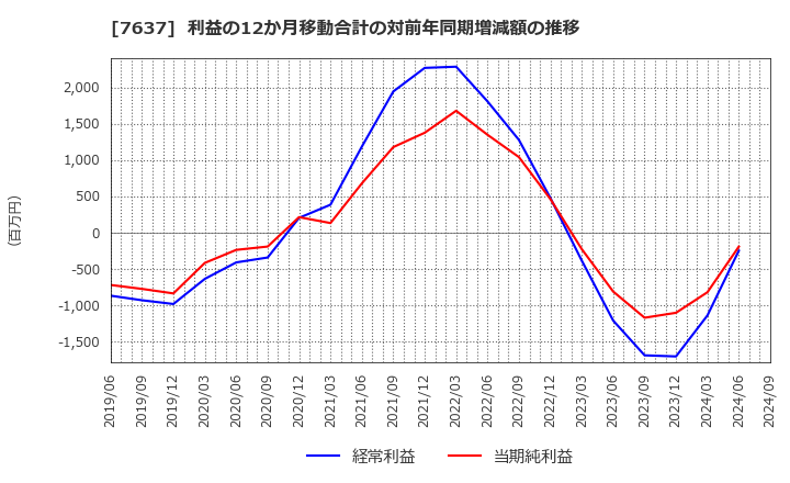 7637 白銅(株): 利益の12か月移動合計の対前年同期増減額の推移