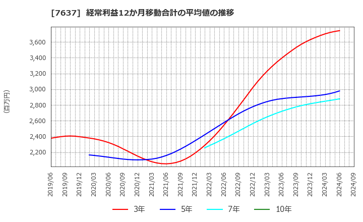 7637 白銅(株): 経常利益12か月移動合計の平均値の推移