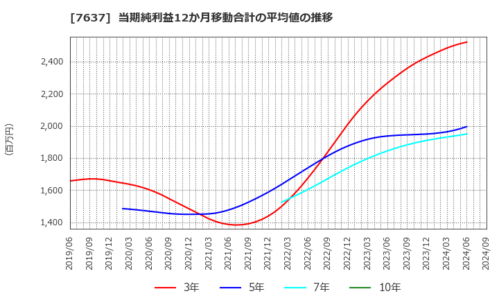 7637 白銅(株): 当期純利益12か月移動合計の平均値の推移