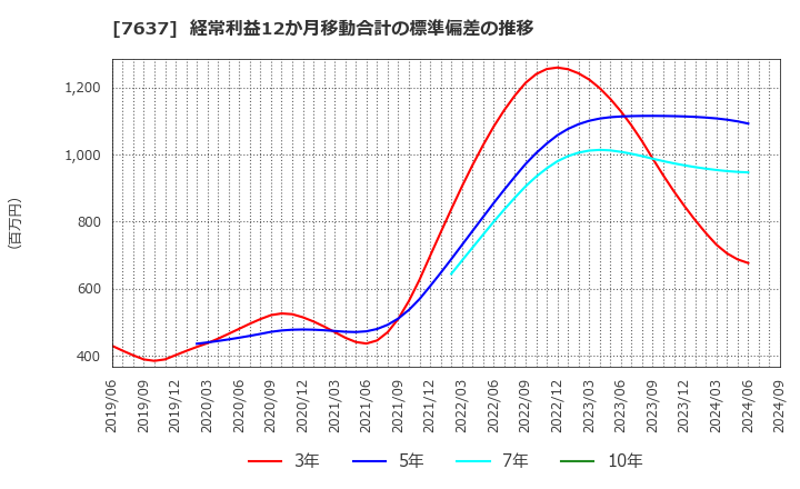 7637 白銅(株): 経常利益12か月移動合計の標準偏差の推移