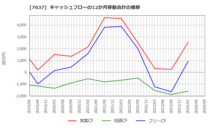 7637 白銅(株): キャッシュフローの12か月移動合計の推移