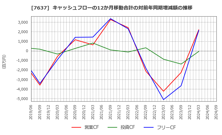 7637 白銅(株): キャッシュフローの12か月移動合計の対前年同期増減額の推移