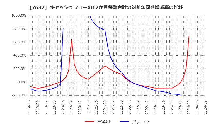 7637 白銅(株): キャッシュフローの12か月移動合計の対前年同期増減率の推移