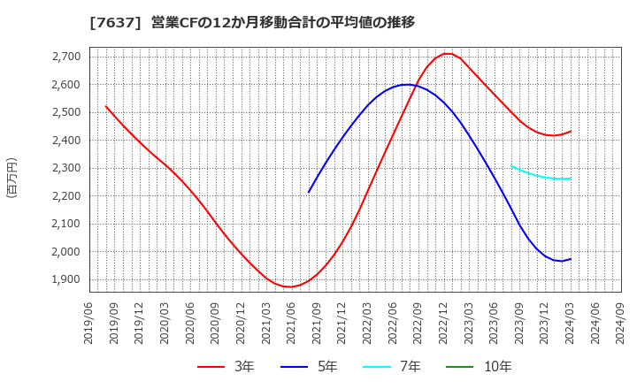 7637 白銅(株): 営業CFの12か月移動合計の平均値の推移