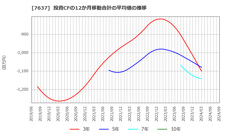 7637 白銅(株): 投資CFの12か月移動合計の平均値の推移