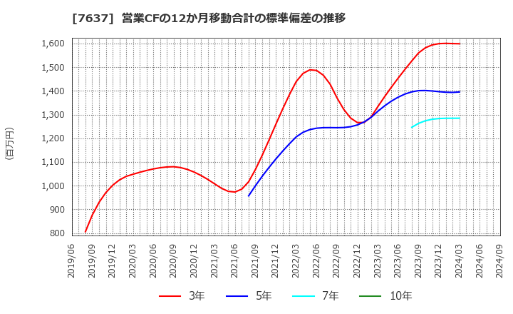 7637 白銅(株): 営業CFの12か月移動合計の標準偏差の推移