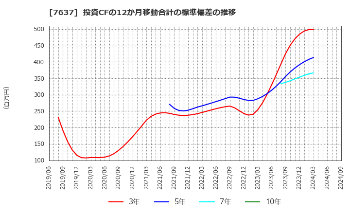 7637 白銅(株): 投資CFの12か月移動合計の標準偏差の推移