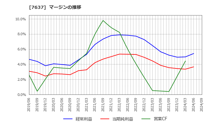 7637 白銅(株): マージンの推移