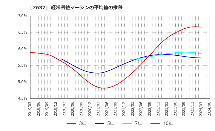 7637 白銅(株): 経常利益マージンの平均値の推移