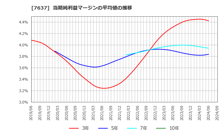 7637 白銅(株): 当期純利益マージンの平均値の推移