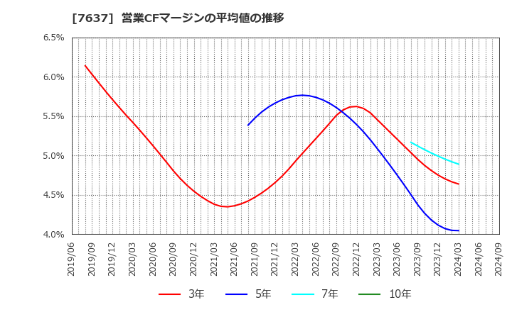 7637 白銅(株): 営業CFマージンの平均値の推移