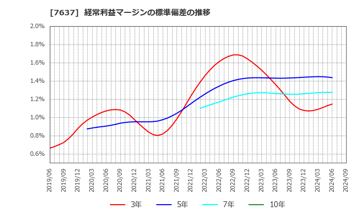 7637 白銅(株): 経常利益マージンの標準偏差の推移