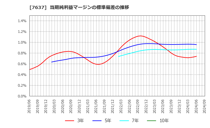 7637 白銅(株): 当期純利益マージンの標準偏差の推移