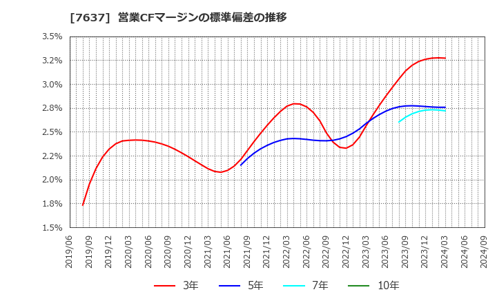 7637 白銅(株): 営業CFマージンの標準偏差の推移