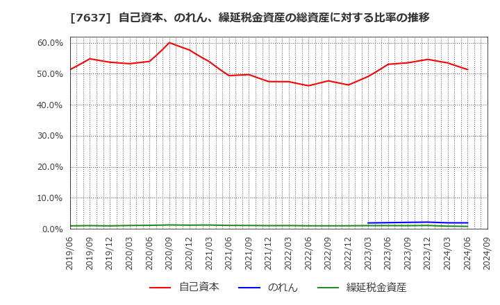 7637 白銅(株): 自己資本、のれん、繰延税金資産の総資産に対する比率の推移