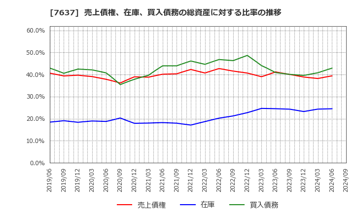 7637 白銅(株): 売上債権、在庫、買入債務の総資産に対する比率の推移