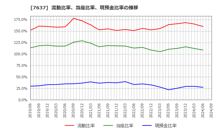 7637 白銅(株): 流動比率、当座比率、現預金比率の推移