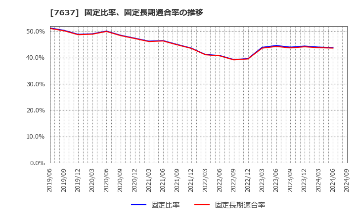 7637 白銅(株): 固定比率、固定長期適合率の推移