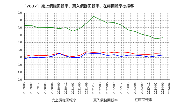 7637 白銅(株): 売上債権回転率、買入債務回転率、在庫回転率の推移