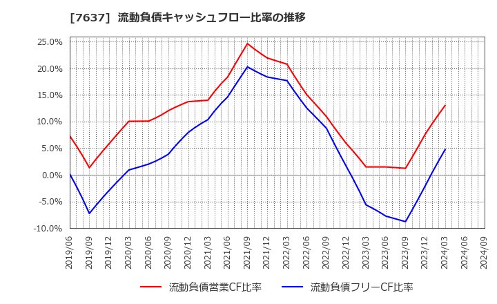 7637 白銅(株): 流動負債キャッシュフロー比率の推移