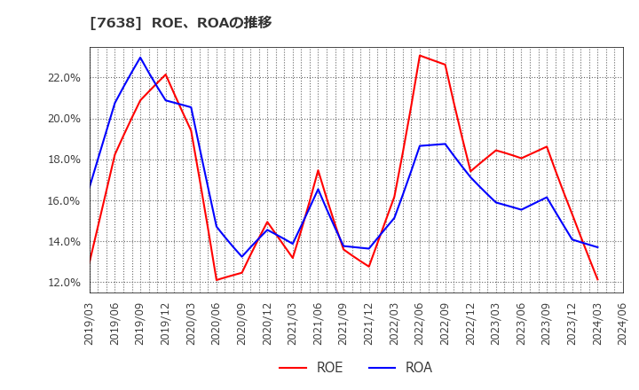 7638 (株)ＮＥＷ　ＡＲＴ　ＨＯＬＤＩＮＧＳ: ROE、ROAの推移