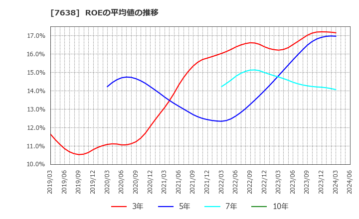 7638 (株)ＮＥＷ　ＡＲＴ　ＨＯＬＤＩＮＧＳ: ROEの平均値の推移