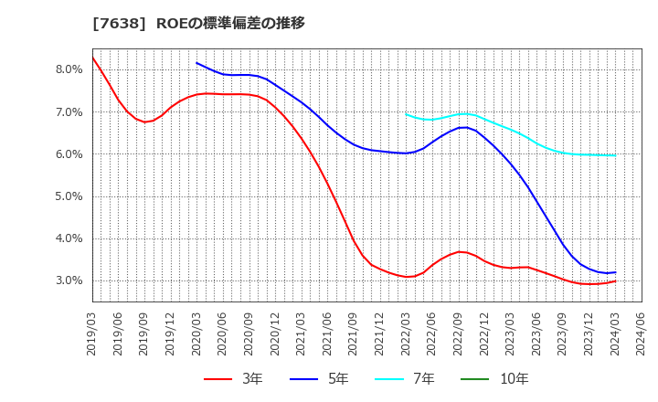 7638 (株)ＮＥＷ　ＡＲＴ　ＨＯＬＤＩＮＧＳ: ROEの標準偏差の推移