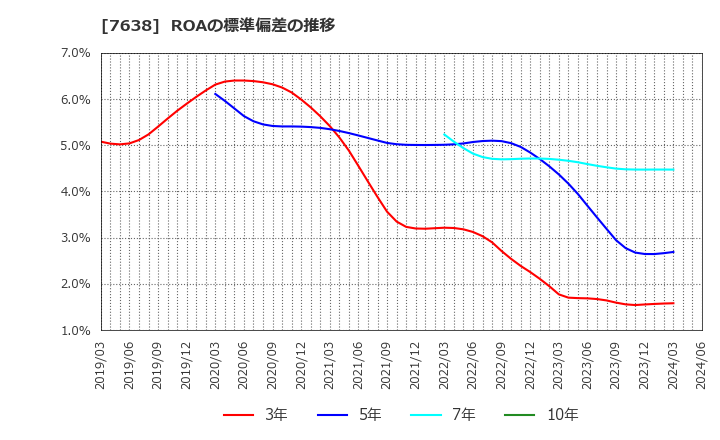 7638 (株)ＮＥＷ　ＡＲＴ　ＨＯＬＤＩＮＧＳ: ROAの標準偏差の推移