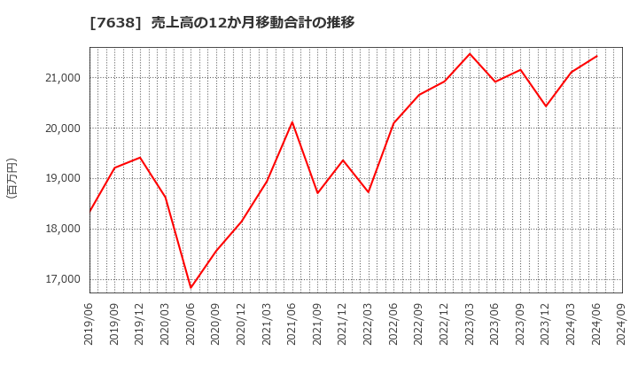 7638 (株)ＮＥＷ　ＡＲＴ　ＨＯＬＤＩＮＧＳ: 売上高の12か月移動合計の推移