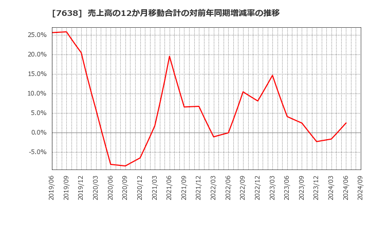 7638 (株)ＮＥＷ　ＡＲＴ　ＨＯＬＤＩＮＧＳ: 売上高の12か月移動合計の対前年同期増減率の推移