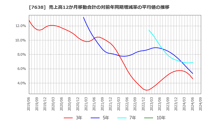 7638 (株)ＮＥＷ　ＡＲＴ　ＨＯＬＤＩＮＧＳ: 売上高12か月移動合計の対前年同期増減率の平均値の推移