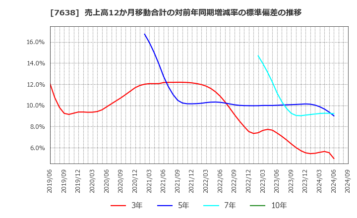 7638 (株)ＮＥＷ　ＡＲＴ　ＨＯＬＤＩＮＧＳ: 売上高12か月移動合計の対前年同期増減率の標準偏差の推移